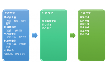 倉儲物流自動化系統(tǒng)產(chǎn)業(yè)技術現(xiàn)狀及發(fā)展趨勢分析（附報告目錄）
