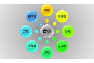 食糖流通行業(yè)競爭特點及前景（附報告目錄）