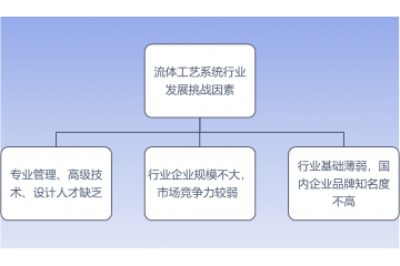 流體工藝系統(tǒng)行業(yè)挑戰(zhàn)因素及主要壁壘分析（附報告目錄）