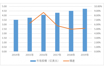 超低溫制冷存儲行業(yè)需求影響因素及蘊藏的商機分析（附報告目錄）