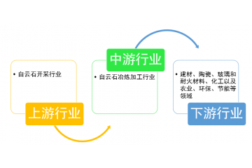白云石行業(yè)市場集中度、投資效益及趨勢預(yù)測（附報告目錄）