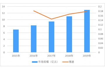 靜脈曲張激光治療儀市場規(guī)模及發(fā)展前景分析預(yù)測（附報告目錄）