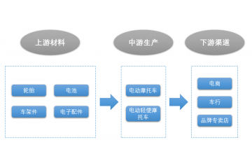 電動摩托車和電動輕便摩托車行業(yè)發(fā)展特點、驅(qū)動因素及壁壘