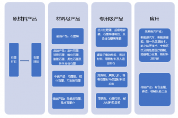 天然石墨產(chǎn)業(yè)鏈、競爭現(xiàn)狀及需求預(yù)測分析（附報告目錄）