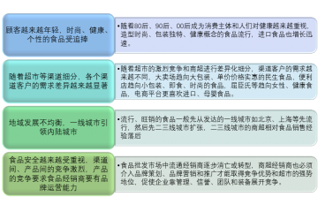 食品批發(fā)行業(yè)行競爭格局與發(fā)展存在問題（附報告目錄）