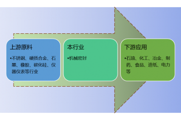 機械密封行業(yè)利潤水平的變動趨勢及市場化程度（附報告目錄）