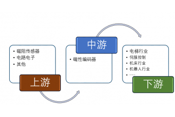 影響磁性編碼器行業(yè)需求因素及市場規(guī)模預(yù)測（附報告目錄）