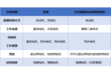 開關(guān)磁阻電動機調(diào)速系統(tǒng)行業(yè)發(fā)展概況及風(fēng)險（附報告目錄）