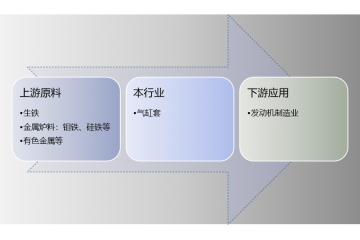 氣缸套行業(yè)特性及格局（附報告目錄）