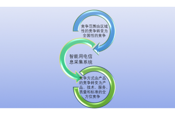 智能用電信息采集系統(tǒng)行業(yè)競爭態(tài)勢及技術(shù)水平分析（附報告目錄）