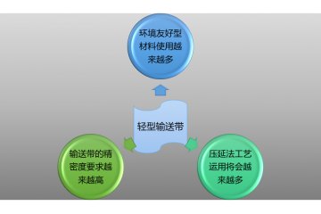 輕型輸送帶行業(yè)發(fā)展趨勢及競爭格局分析（附報告目錄）