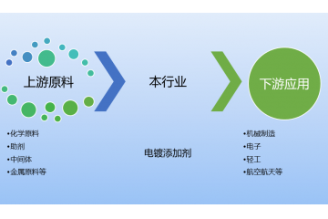 電鍍添加劑行業(yè)發(fā)展現(xiàn)狀及競(jìng)爭(zhēng)格局分析（附報(bào)告目錄）