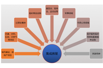 集成房屋行業(yè)競(jìng)爭(zhēng)格局及趨勢(shì)分析（附報(bào)告目錄）