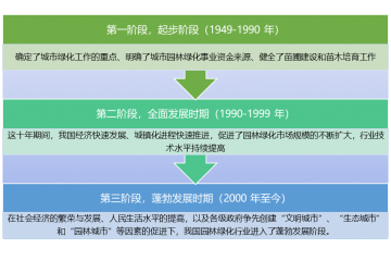 園林綠化行業(yè)發(fā)展歷程及趨勢(shì)分析（附報(bào)告目錄）