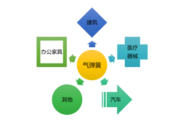 氣彈簧行業(yè)發(fā)展現(xiàn)狀及競(jìng)爭(zhēng)格局分析（附報(bào)告目錄）