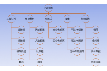 鋰離子電池行業(yè)產(chǎn)業(yè)鏈及趨勢(shì)分析（附報(bào)告目錄）
