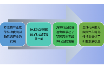 汽車制動系統(tǒng)行業(yè)發(fā)展前景及風(fēng)險分析（附報告目錄）