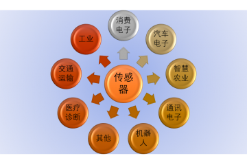 傳感器行業(yè)發(fā)展趨勢及風(fēng)險分析（附報告目錄）
