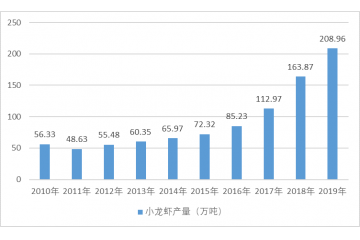 小龍蝦行業(yè)進(jìn)入壁壘及主要風(fēng)險分析（附報告目錄）