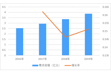 手術(shù)導(dǎo)航系統(tǒng)行業(yè)市場規(guī)模、發(fā)展特點(diǎn)及趨勢分析（附報(bào)告目錄）