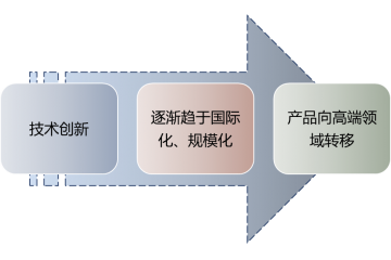鈦產(chǎn)業(yè)發(fā)展趨勢及主要壁壘分析（附報(bào)告目錄）