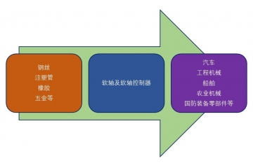 應(yīng)用于實(shí)體制造業(yè)的軟軸及軟軸控制器市場(chǎng)分析重點(diǎn)企業(yè)（附報(bào)告目