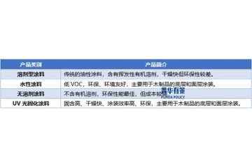 下游對(duì)品質(zhì)要求提升及消費(fèi)市場(chǎng)擴(kuò)大，推動(dòng)了木器涂料行業(yè)發(fā)展