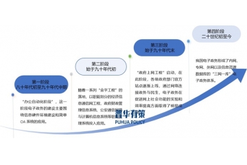 國家推動(dòng)政務(wù)信息化建設(shè)和新技術(shù)應(yīng)用將促進(jìn)電子政務(wù)行業(yè)持續(xù)發(fā)展