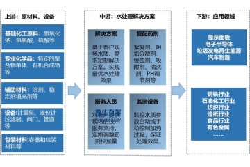 細(xì)分市場洞察：工業(yè)水處理行業(yè)下游細(xì)分市場應(yīng)用領(lǐng)域的變化趨勢