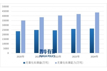 前瞻！2027 年我國年固廢處理量劍指 130 億噸，循環(huán)經(jīng)