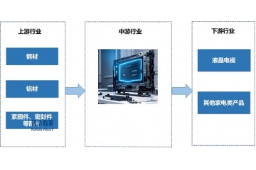下游行業(yè)發(fā)展為液晶電視精密金屬結(jié)構(gòu)件行業(yè)帶來利潤(rùn)增長(zhǎng)空間
