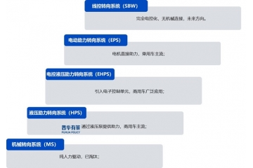 冰與火之歌：汽車轉(zhuǎn)向系統(tǒng)的智能躍遷與供應(yīng)鏈突圍
