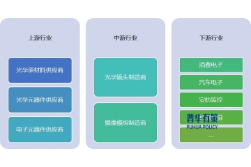 剖析光學(xué)鏡頭及攝像模組產(chǎn)業(yè)鏈與行業(yè)發(fā)展的最新動(dòng)態(tài)
