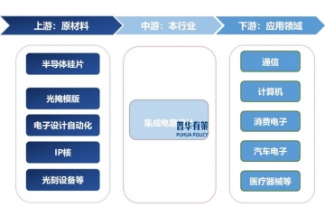 聚焦集成電路設(shè)計(jì)行業(yè)現(xiàn)狀、細(xì)分領(lǐng)域與發(fā)展趨勢(shì)洞察