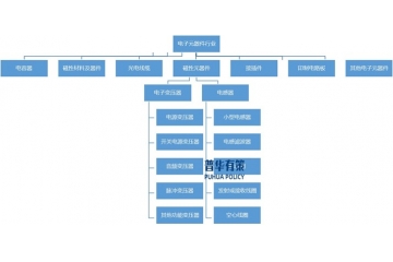 電力電子元器件行業(yè)正朝高頻、高功率、模塊化、智能化方向發(fā)展