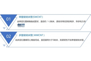 下游應(yīng)用行業(yè)的快速增長(zhǎng)為碳納米管行業(yè)帶來(lái)廣闊的市場(chǎng)空間