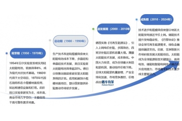太陽(yáng)能發(fā)電行業(yè)政策驅(qū)動(dòng)、技術(shù)革新下的競(jìng)爭(zhēng)發(fā)展之路