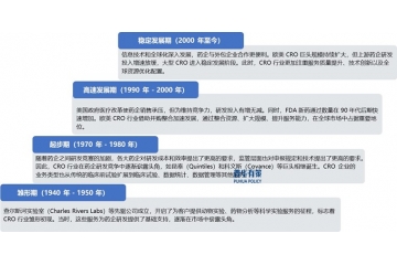 醫(yī)藥行業(yè)的高速發(fā)展推動(dòng)CRO行業(yè)的迅速成長(zhǎng)