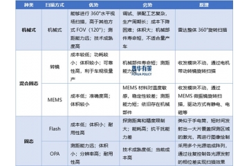 下游應(yīng)用場景的不斷拓展，為激光雷達發(fā)展提供更廣闊的市場空間