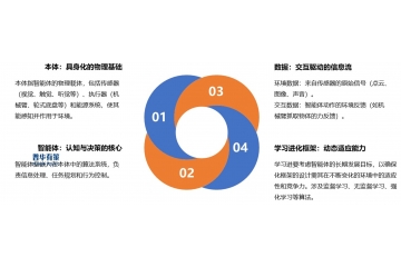 未來已來：具身智能產(chǎn)業(yè)鏈圖譜、萬億級賽道爆發(fā)與顛覆性趨勢前瞻