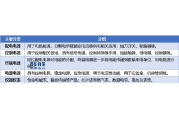 多因素驅(qū)動低壓電器行業(yè)，開啟變革新征程