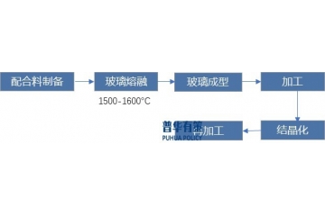 微晶玻璃行業(yè)技術(shù)創(chuàng)新與市場(chǎng)增長(zhǎng)的協(xié)同發(fā)展之路