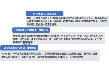 水平定向鉆行業(yè)正朝著智能化、綠色化、高效率的方向發(fā)展