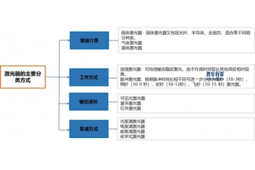 激光器行業(yè)技術(shù)、市場(chǎng)、競(jìng)爭(zhēng)與政策驅(qū)動(dòng)下的發(fā)展脈絡(luò)