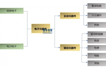 從新興產(chǎn)業(yè)崛起看被動(dòng)元器件行業(yè)的發(fā)展軌跡與前景