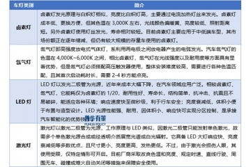 汽車車燈行業(yè)發(fā)展脈絡(luò)、市場結(jié)構(gòu)與競爭態(tài)勢