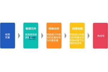 傳感器行業(yè)正逐步向集成化、智能化、可移動、多樣化方向發(fā)展