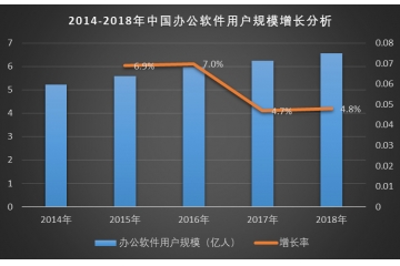 辦公軟件行業(yè)市場(chǎng)規(guī)模及競(jìng)爭(zhēng)格局分析（附報(bào)告目錄）