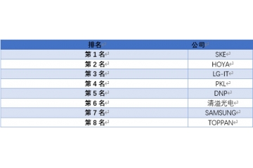 平板顯示大屏化，掩膜版產(chǎn)業(yè)鏈需求前景較好（附報(bào)告目錄）