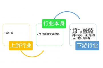 先進碳基復(fù)合材料行業(yè)下游需求旺盛，發(fā)展空間較大（附報告目錄）